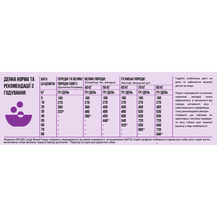 Корм ORIJEN Puppy Large Breed для щенков крупных пород 11.4kg