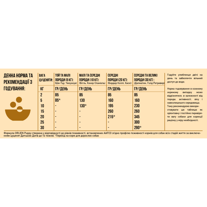 Корм ORIJEN Puppy для цуценят всіх порід 340g