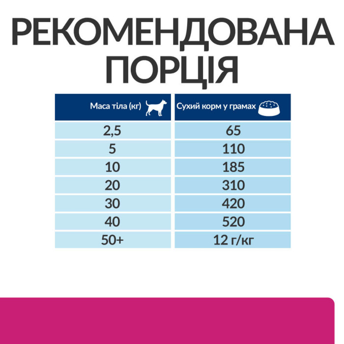 Диетический корм Hill's PRESCRIPTION DIET Gastrointestinal Biome для взрослых собак, с курицей 10кг