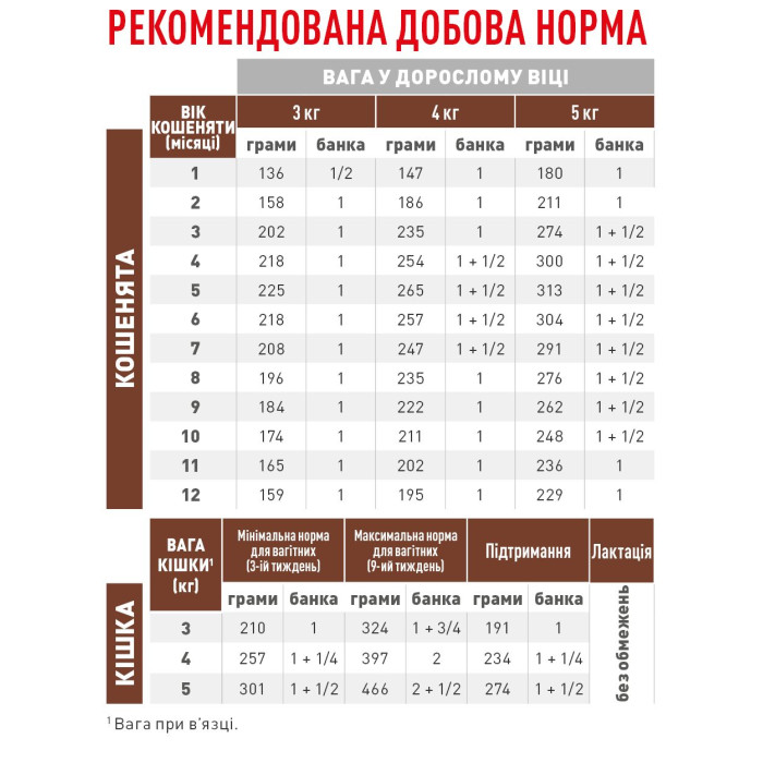 Консервы Royal Canin Gastrointestinal Kitten (паштет) для котят при расстройствах пищеварения, 195 г