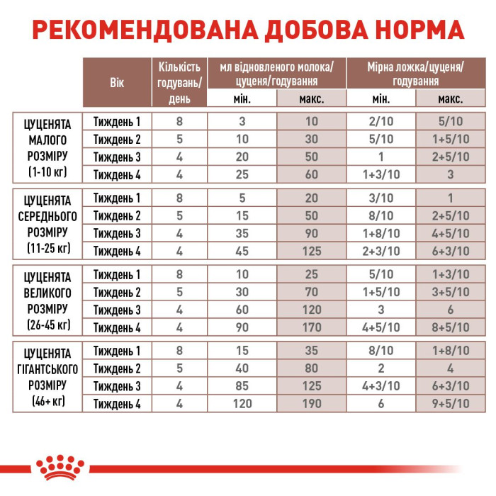 Замінник молока Royal Canin Babydog milk (0-2 місяців), 2 кг