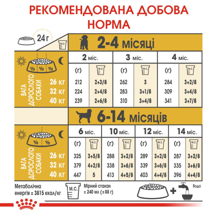 Корм Royal Canin Labrador retriever Puppy для щенков породы лабрадор ретривер в возрасте до 15 мес, 12 кг