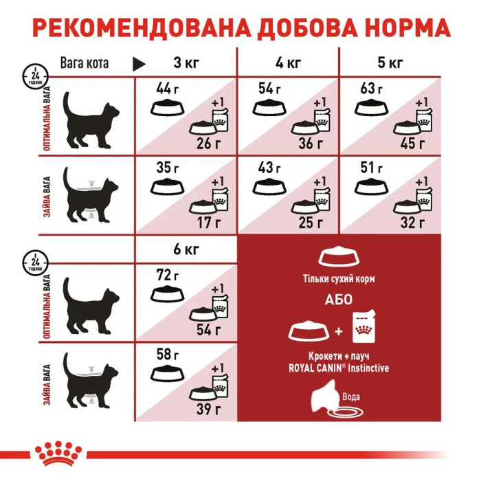 Корм Royal Canin Fit 32 для дорослих кішок віком від 12 місяців до 7 років з нормальною активністю, які бувають на вулиці 10кг