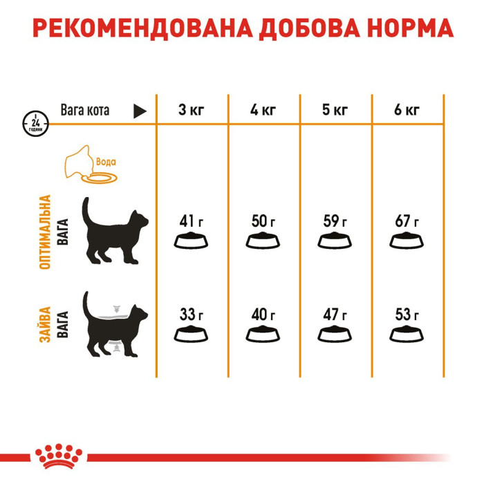 Корм Royal Canin Hair&Skin Care для підтримки здоров'я шкіри та вовни котів, 10кг