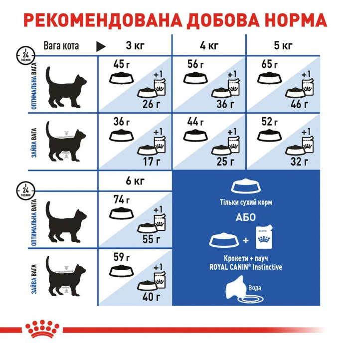 Корм Royal Canin Indoor 27 для котів від 1 до 7 років, що мешкають у приміщенні 10кг