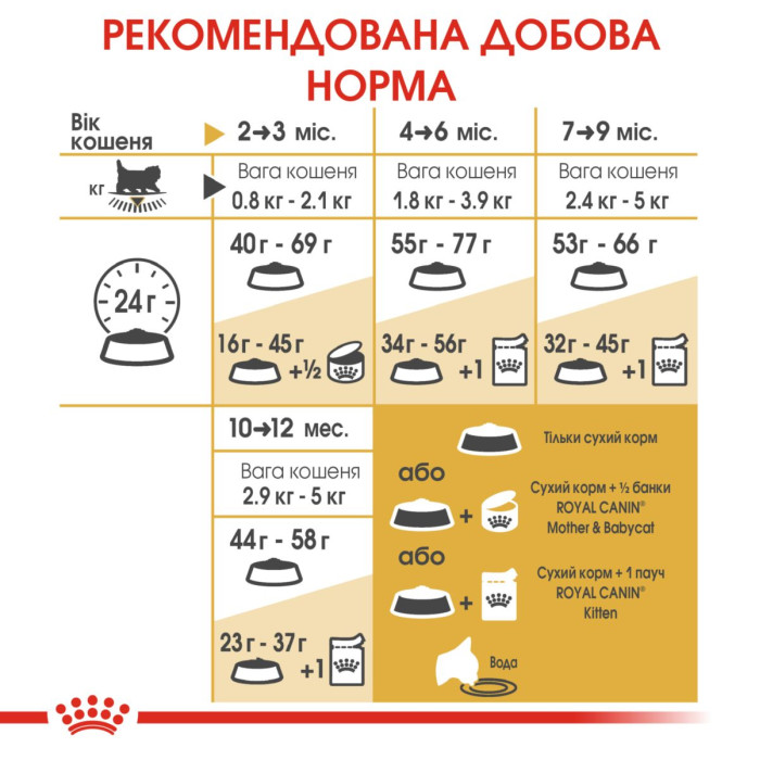 Корм Royal Canin Persian Kitten для котят породы персидская в возрасте до 12 месяцев 0,4кг