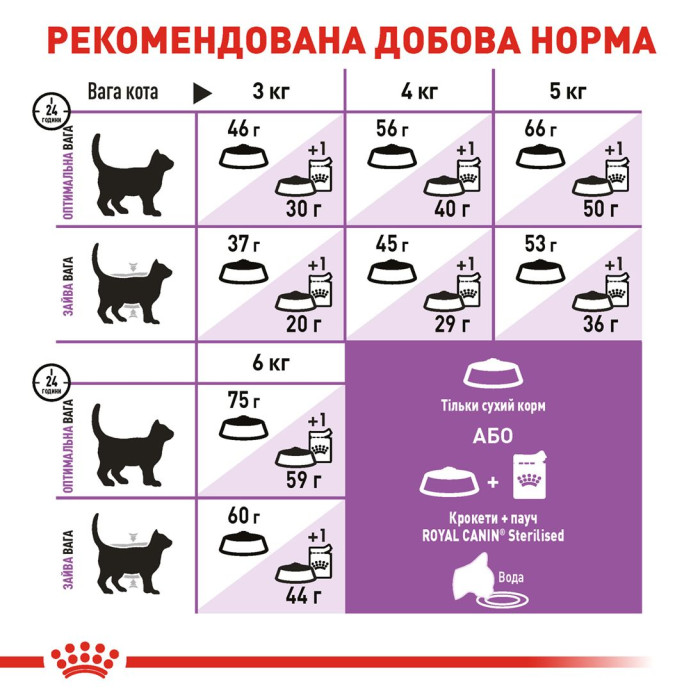 Корм Royal Canin Sterilised 7+ для стерилизованных кошек в возрасте от 7 до 12 лет, 3,5кг