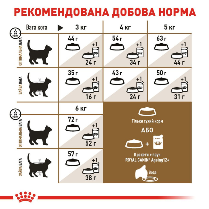 Корм Royal Canin Ageing Sterilised 12+ для зрілих стерилізованих котів старше 12 років, 2кг