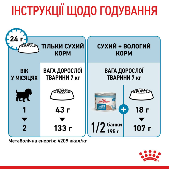 Корм Royal Canin Mini Starter Mother&Babydog для сук дрібних порід наприкінці вагітності та в період лактації, а також для цуценят до 2 міс., 8 кг