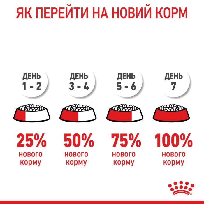 Корм Royal Canin Maxi Starter mother & babydog для собак великих розмірів наприкінці вагітності та в період лактації, а також для щенят у період відлучення від матері, 4 кг