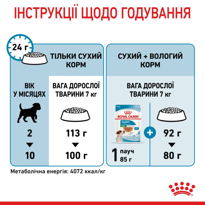 Корм Royal Canin Mini Puppy для щенков малых пород в возрасте от 2 до 10 мес, 4 кг