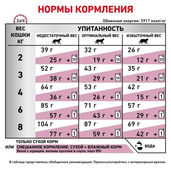 Корм Royal Canin Renal Feline для дорослих кішок із хронічною нирковою недостатністю 2кг УЦІНКА