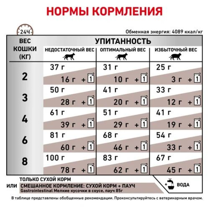 Корм для кошек Royal Canin Gastrointestinal Feline при острых расстройствах желудочно-кишечного тракта, в период реабилитации и выздоровления 4кг