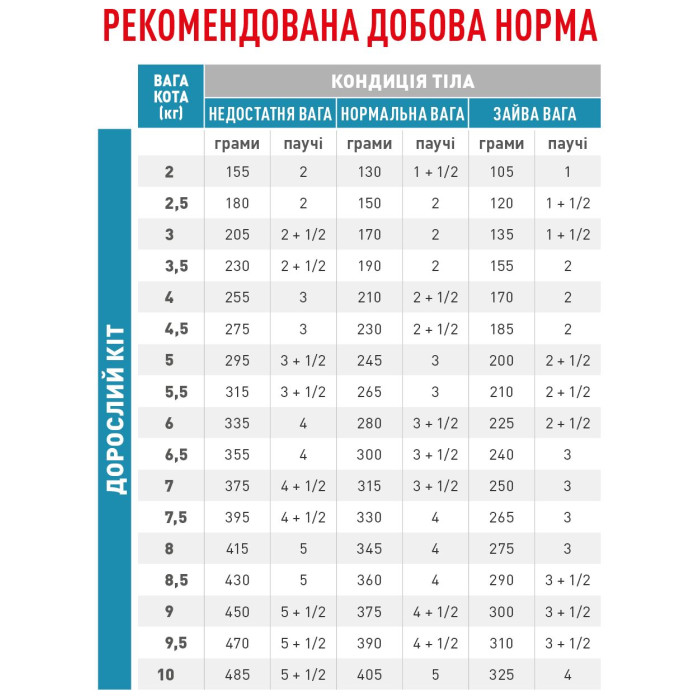 Корм Royal Canin Sensitivity Control Feline для котів при харчовій алергії або непереносимості 1,5 кг