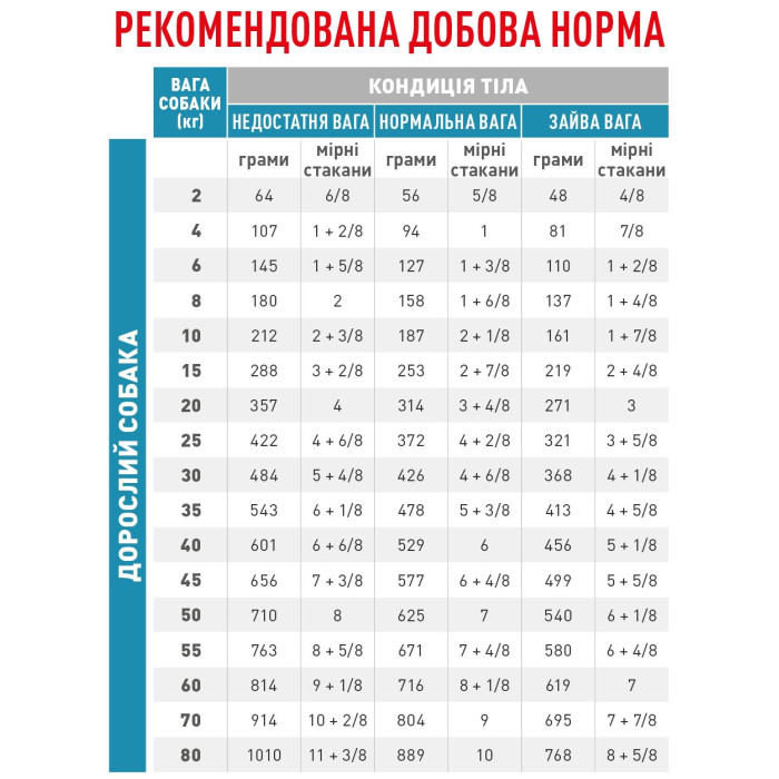 Корм Royal Canin Sensitivity Control для дорослих собак, при харчовій алергії або харчовій непереносимості, 1,5 кг