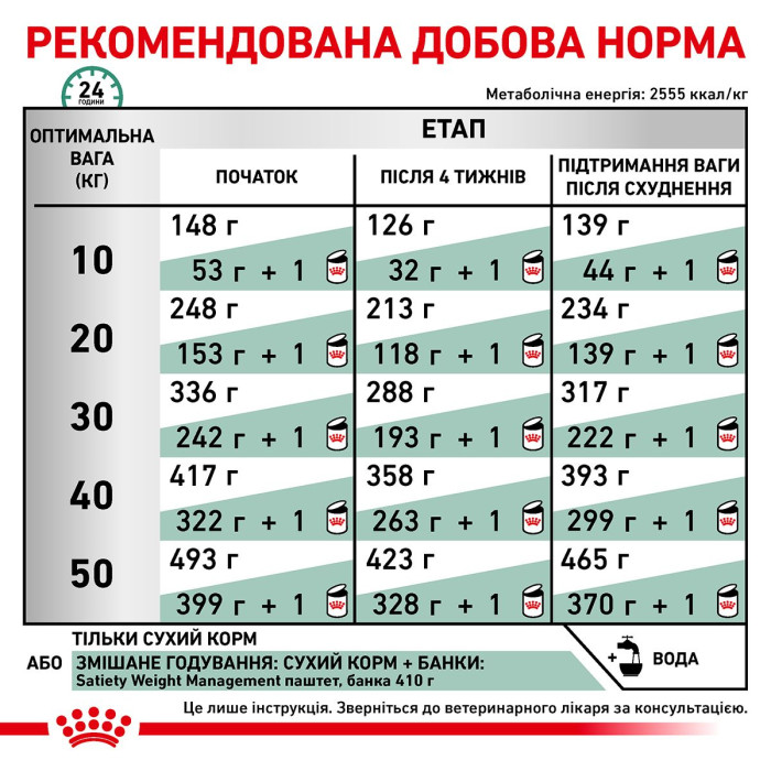 Корм Royal Canin Satiety Weight Management для дорослих собак, що рекомендується для зниження ваги, 1,5 кг