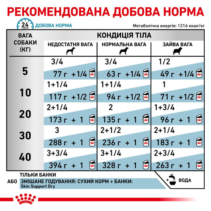 Вологий корм Royal Canin Sensitivity Control для собак при небажаній реакції на корм, Duck with Rice, 0,42 кг