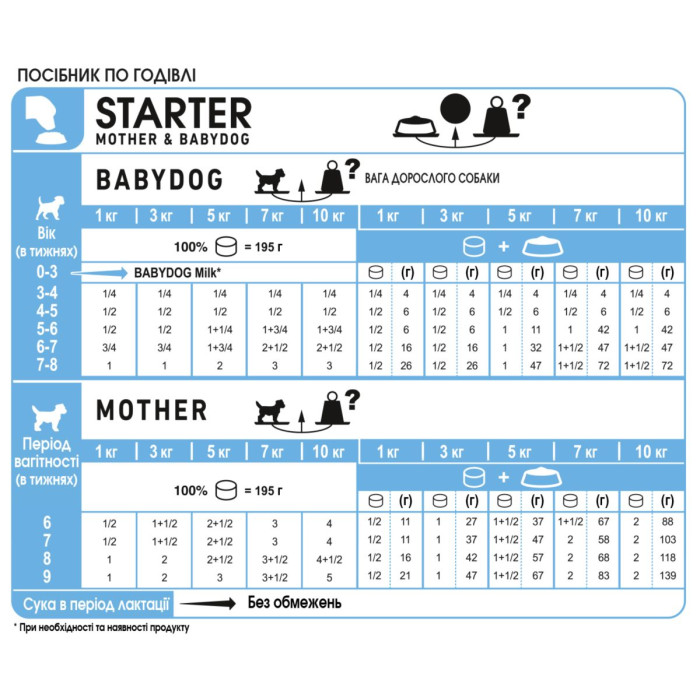 Консерви Royal Canin Starter Mousse Mother & Babydog, 195 г