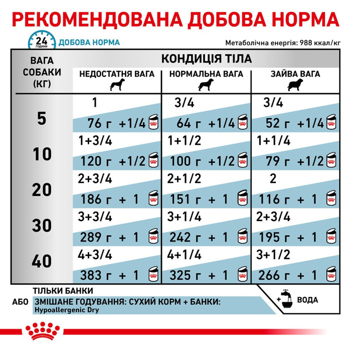 Влажный корм для собак Royal Canin Hypoallergenic при пищевой аллергии/непереносимости, 0,4 кг