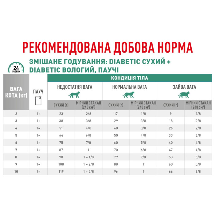 Консерви Royal Canin Diabetic Feline для кішок при цукровому діабеті, 85 г
