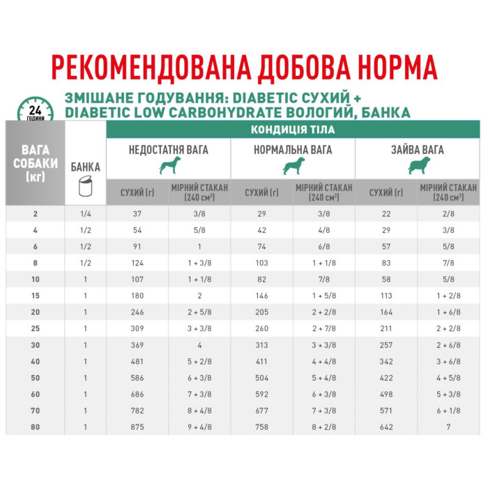 Корм Royal Canin Diabetic для собак при цукровому діабеті, 1,5 кг