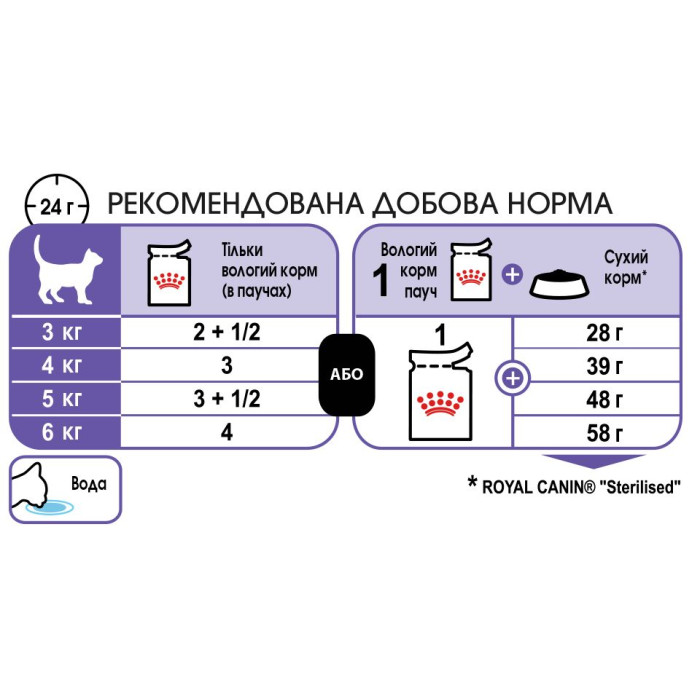 Консервы Royal Canin Sterilised wet in sause (кусочки в соусе) для стерилизованных котов в возрасте от 12 месяцев, 85г.