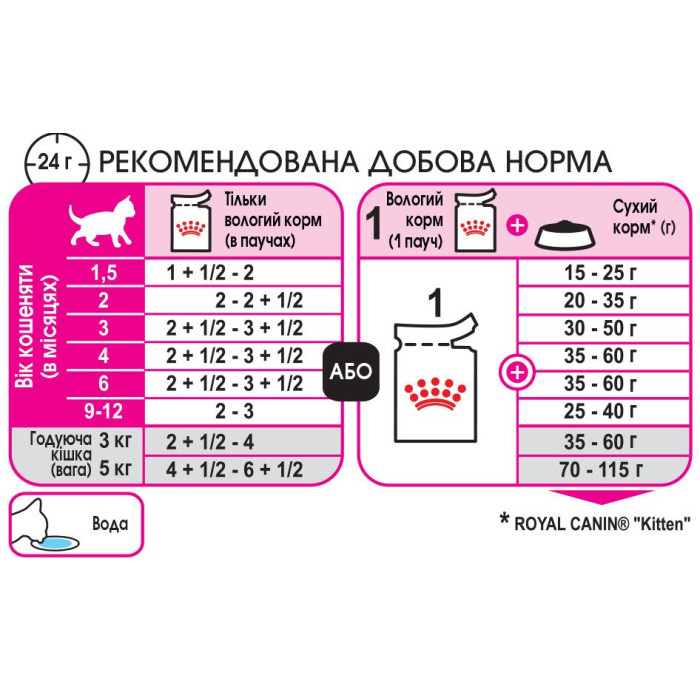 Консервы Royal Canin Kitten (паштет) для котят до 12 месяцев, 85 г
