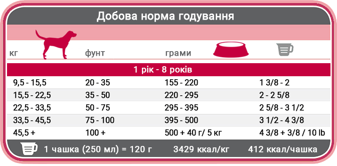 Норми годування корму для собак Фест Чойс Adult Ягня Риба