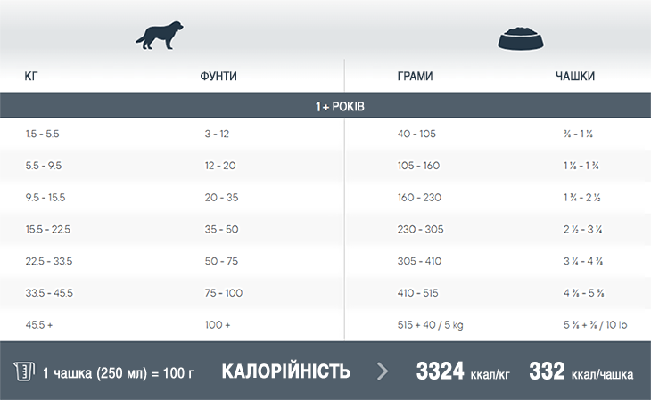 Норми годування корму для собак 1st Choice Hypoallergenic Тріска